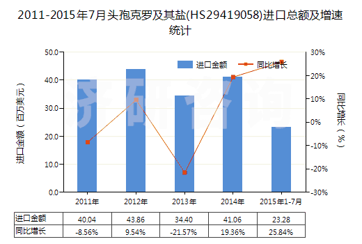 2011-2015年7月頭孢克羅及其鹽(HS29419058)進(jìn)口總額及增速統(tǒng)計(jì)
